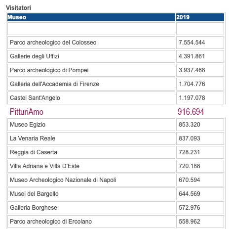 Numero di Visitatori nei musei italiani nel 2019